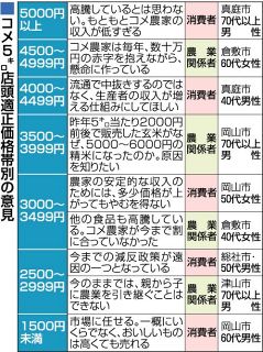 コメ価格高騰でＬＩＮＥ調査　農業者「今までが安すぎ」、消費者「多少ならやむを得ない」