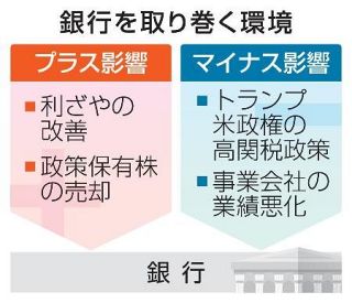 【メガバンク・地銀決算】利上げ追い風、関税の影　取引先企業に倒産リスク
