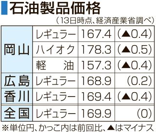 ガソリン２週ぶり値下がり　岡山県、１６７円４０銭