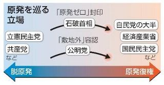 【エネルギー基本計画】官僚主導の原発復権　政権弱体化で念願成就へ