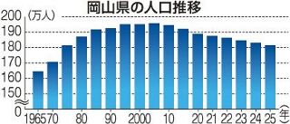 岡山県人口１８１万人 ２５年推計　３年連続１・５万人超減