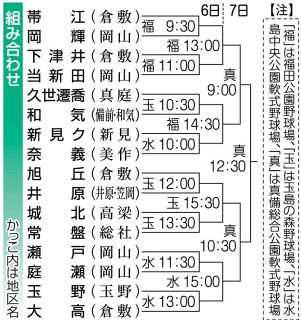 全日本学童軟式野球岡山県大会６日開幕　１６チーム全国切符争う