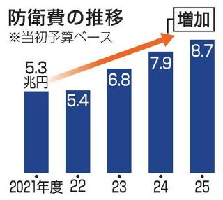 【防衛費】トランプ氏、さらに増額圧力も　適正規模の議論不十分なまま