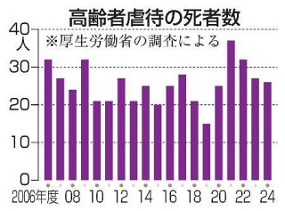 介護殺人・虐待死４８６人　孤立背景、「老老」世帯も増加