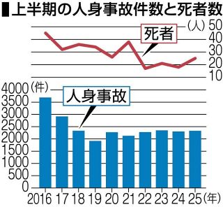 岡山県１～６月 交通事故死者２５人　車両の一方的な過失目立つ