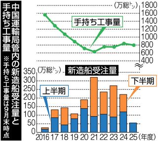 先行き不透明で新造船受注５４％減　中国運輸局管内２５年度上期５５万総トン