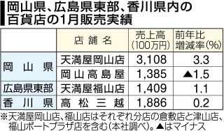 １月の中四国百貨店売上高１・３％増　金製品や高級ブランド好調
