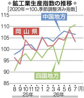 ７月鉱工業 岡山生産指数４・７％減　化学や輸送機械ダウン