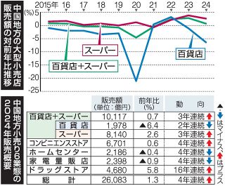 大型小売店販売 最高の２.６兆円　２４年中国地方、物価高で伸長