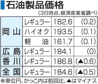 岡山県ガソリン ３週連続値上がり　レギュラー１８２円６０銭