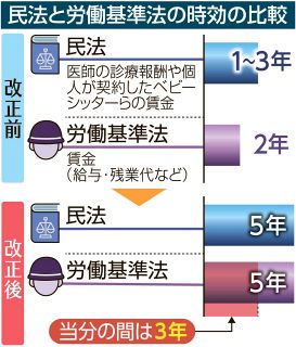 賃金請求時効３年は「違憲」、岡山の男性が会社提訴　労基法の付則争点、全国初