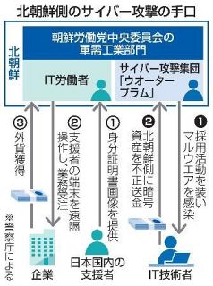 北朝鮮、サイバー攻撃で外貨獲得　１７億円相当、ＩＴ技術者標的に