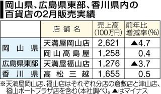 ２月の百貨店売上高１７６億円　中四国２０店、高額品好調