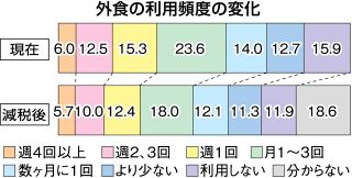 外食「月１～３回利用」５・６ポイント減　消費税減税 一般消費者アンケート アルファ