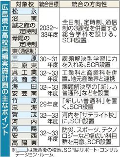 福山市５高校 ３２～３３年度統合　広島県教委が県立高再編計画決定
