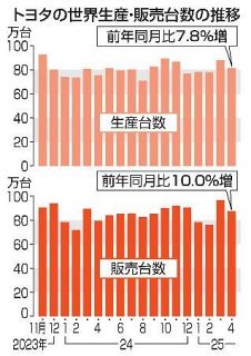 トヨタ、４月の世界販売１０％増　値上げ警戒、米で駆け込み需要