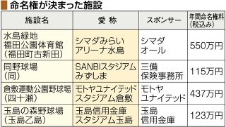 倉敷市有４施設 命名権決まる　シマダみらいアリーナ水島など