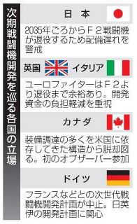 【次期戦闘機】安保連携へ参加国拡大　利害調整、配備遅れも