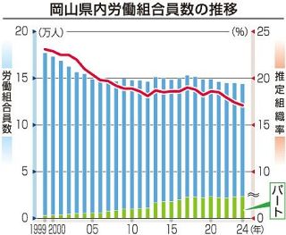 県内の労組組織率 最低１７.１％　２４年調査、雇用増も加入進まず