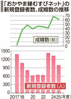 縁むすびネット 新規登録２５％減　岡山県、２５年度９９４人