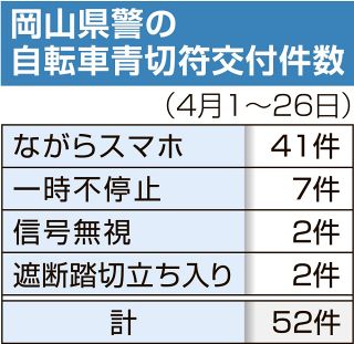 「ながらスマホ」約８割 岡山県内の青切符交付件数　岡山県警まとめ