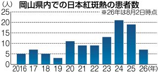 マダニ感染症「日本紅斑熱」に注意を　岡山県内既に７人、過去最多２４年（年間２１人）と同じペース