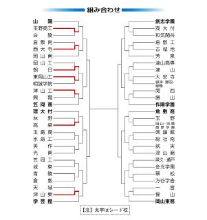 高校野球岡山大会 第１日の勝敗　１回戦７試合