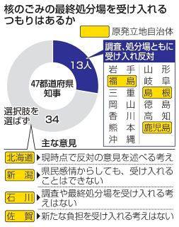 核ごみ施設受け入れゼロ　全国知事調査、岡山など「反対」
