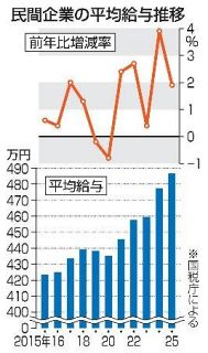 ２５年民間平均給与過去最高　４８７万円、５年連続増