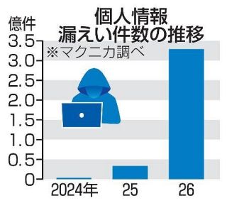 情報漏えい１０月までに３億件超　２年で１００倍、ＡＩ無差別攻撃
