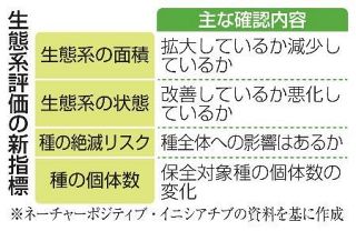 「自然再興」目指す新指標を発表　生態系面積や絶滅リスク
