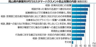 カスハラ対策事業所６０％、県内　前回４３％、意識高まる