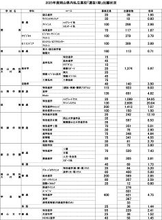 【一覧表】私立高校 選抜１期入試出願状況（倍率）