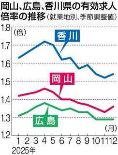 昨年１２月岡山求人１・３６倍　最低賃金の改定受け上昇