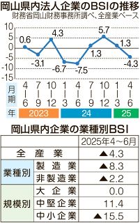 岡山の景況２期連続ダウン　財務事務所、４～６月期法人調査