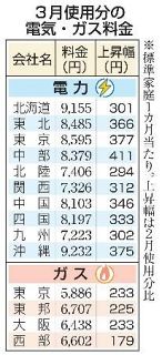 電気とガス代、全社値上がり　３月使用分、補助金の縮小で