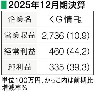 ＫＧ情報決算２年ぶり増収増益 　中期経営計画、人事も発表