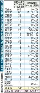 災害時避難所小中体育館の冷房設置率 岡山県内１５市町村がゼロ　全国平均下回る 猛暑で整備の動きも