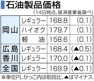 岡山県１６８円８０銭 ガソリン４週連続値上げ　広島１６８円４０銭、香川１７０円