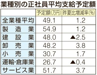 夏ボーナス支給最高の９４・７％　岡山経済研究所アンケート