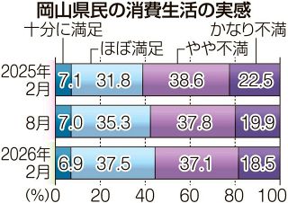 消費生活に「満足」３期連続上昇　岡山経済研、２月消費アンケート