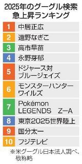 検索件数急上昇、高市首相３位　グーグルの２５年ランキング