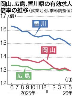 岡山の５月有効求人倍率１・３０倍、中東情勢影響し、２カ月ぶり低下
