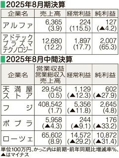 アルファ、２年連続増収　アドテック、３年ぶり増益