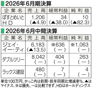 ぽすとめいと決算　ジェイ・イー・ティ、ダブルツリー、ラックス建設は中間（１４日）