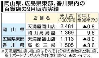百貨店売上高１・１％増 ９月中四国、２カ月ぶり前年上回る　高額アクセサリーや食料品好調