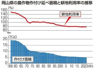 岡山 農産物作付け面積１.０％減　２３年、担い手不足影響