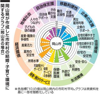 結婚・子育て環境「見える化」　岡山県、全２７市町村ごとに点数