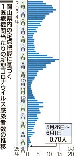 岡山県コロナ感染者 ２週連続減　直近１週間で計３５人