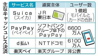 【スイカの機能強化】キャッシュレス競争激化　「経済圏」に囲い込み